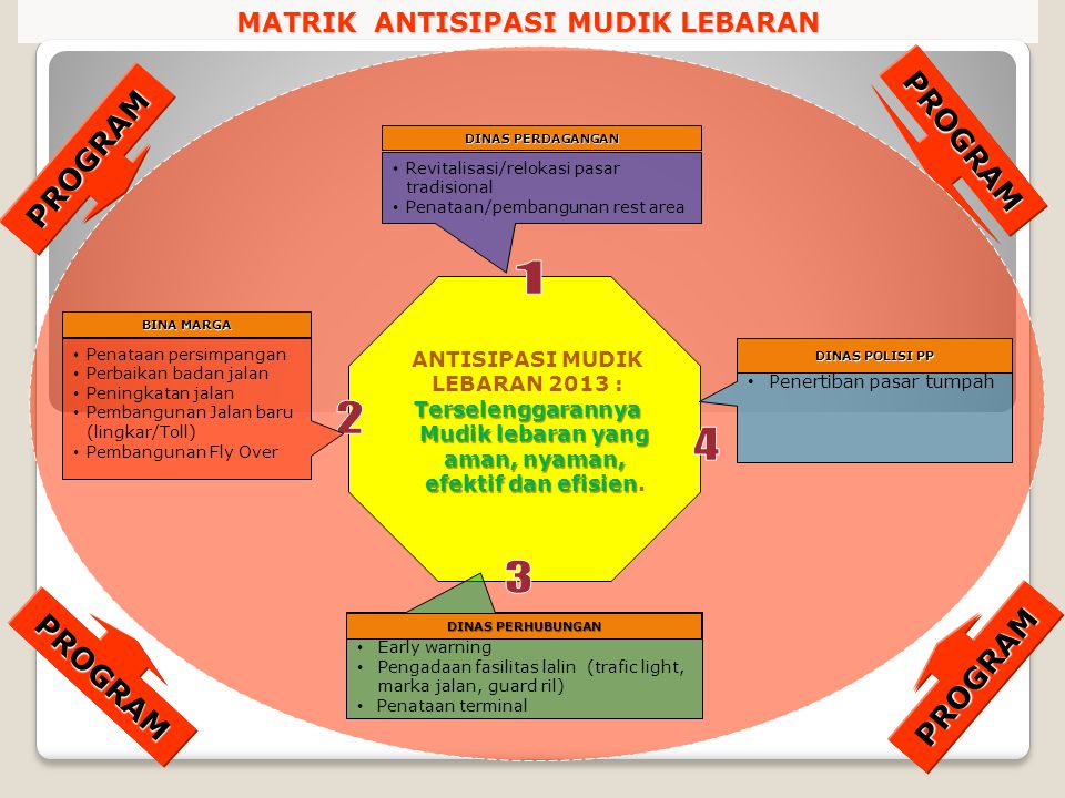 Road Map Antisipasi Kemacetan Mudik Lebaran Di Jawa Barat Ppt